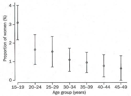 GRAPH: Proportion of women in each age group reporting rape ... 