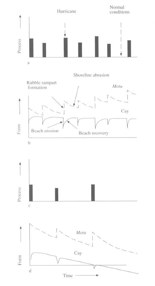 : Figure 4.20. Possible role of tropical cyclones in reef-island ...